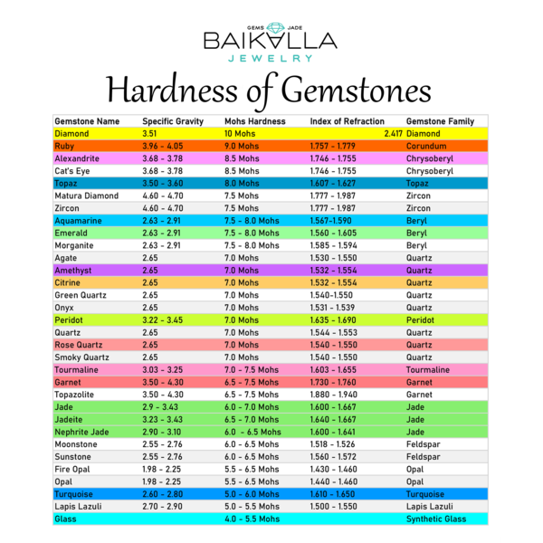 Moah hardness chart of common gemstones  